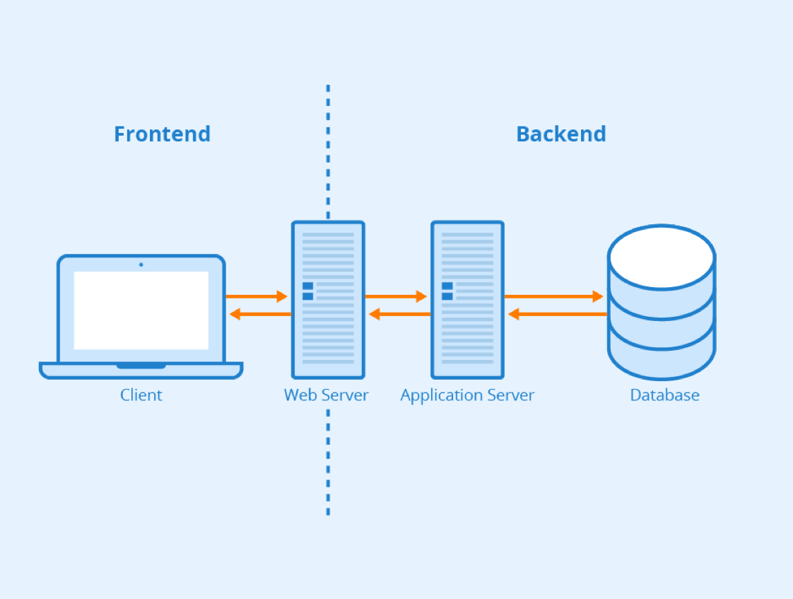 Backend Developer (Php/MySQL)